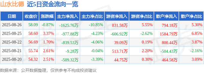 股票行情快报：山水比德（300844）8月26日主力资金净卖